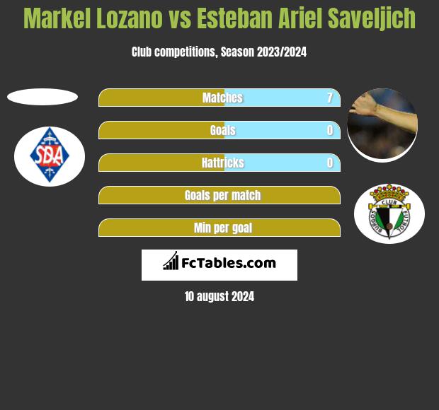 Markel Lozano vs Esteban Ariel Saveljich h2h player stats