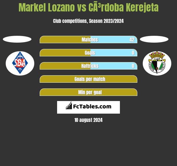 Markel Lozano vs CÃ³rdoba Kerejeta h2h player stats