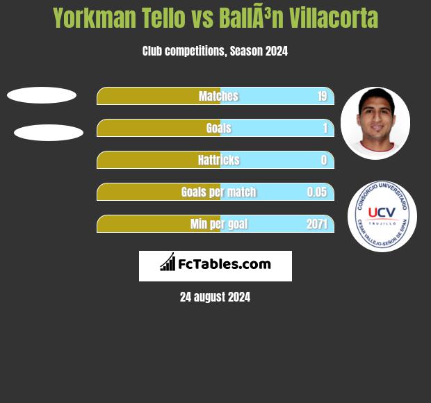 Yorkman Tello vs BallÃ³n Villacorta h2h player stats