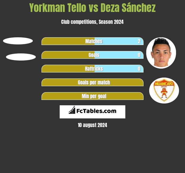 Yorkman Tello vs Deza Sánchez h2h player stats