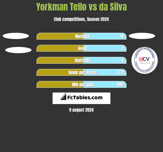 Yorkman Tello vs da Silva h2h player stats