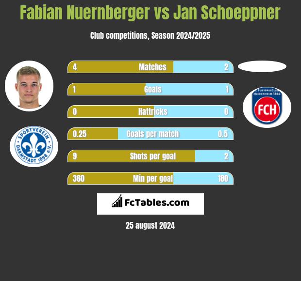 Fabian Nuernberger vs Jan Schoeppner h2h player stats