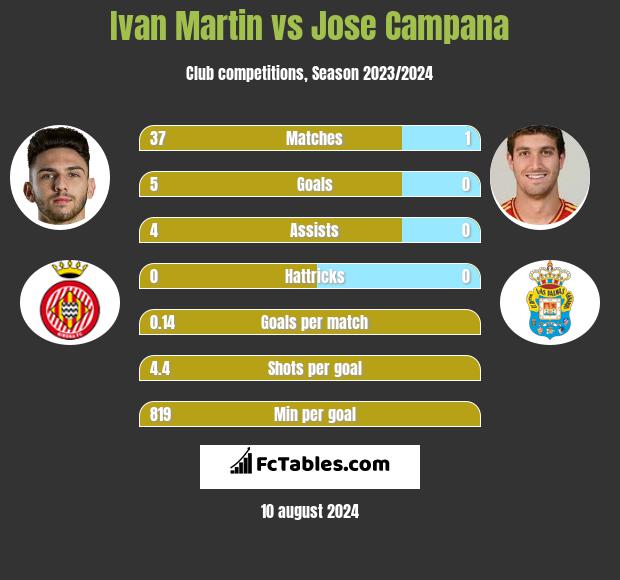 Ivan Martin vs Jose Campana h2h player stats