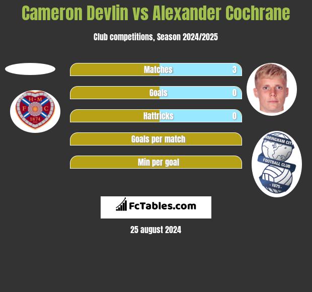 Cameron Devlin vs Alexander Cochrane h2h player stats