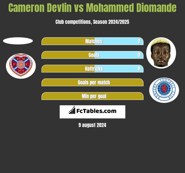 Cameron Devlin vs Mohammed Diomande h2h player stats