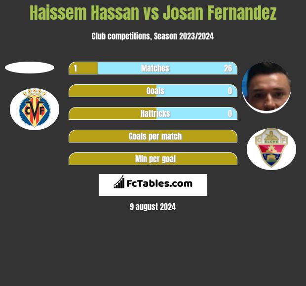 Haissem Hassan vs Josan Fernandez h2h player stats