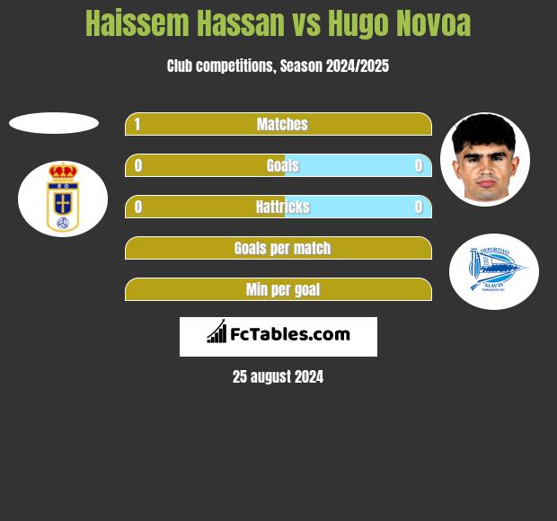 Haissem Hassan vs Hugo Novoa h2h player stats