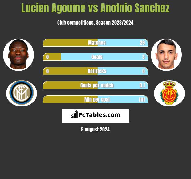 Lucien Agoume vs Anotnio Sanchez h2h player stats