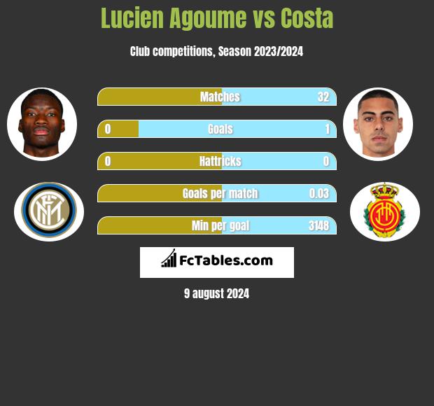 Lucien Agoume vs Costa h2h player stats