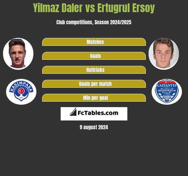 Yilmaz Daler vs Ertugrul Ersoy h2h player stats