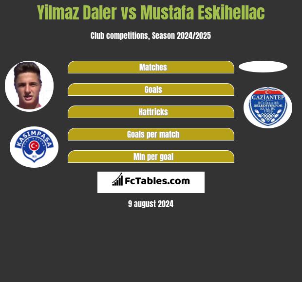 Yilmaz Daler vs Mustafa Eskihellac h2h player stats