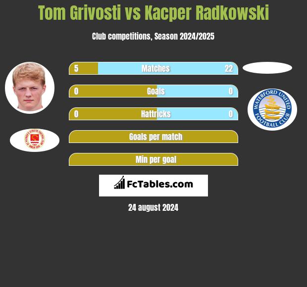 Tom Grivosti vs Kacper Radkowski h2h player stats