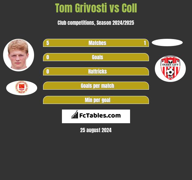 Tom Grivosti vs Coll h2h player stats