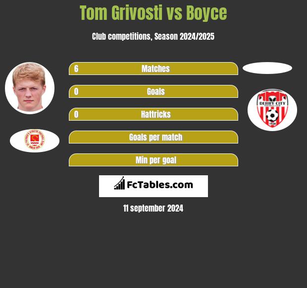 Tom Grivosti vs Boyce h2h player stats