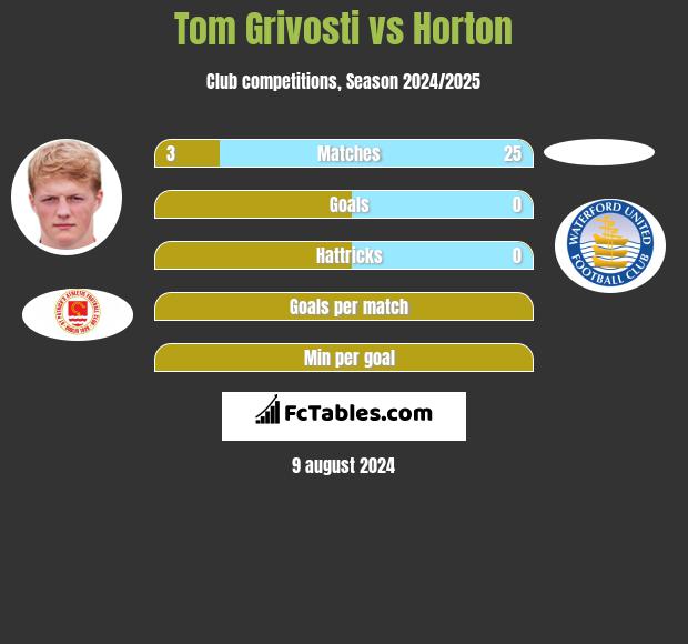 Tom Grivosti vs Horton h2h player stats