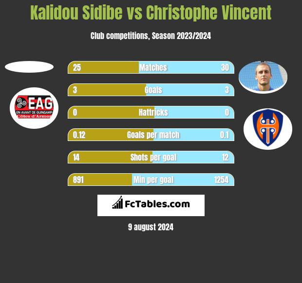 Kalidou Sidibe vs Christophe Vincent h2h player stats