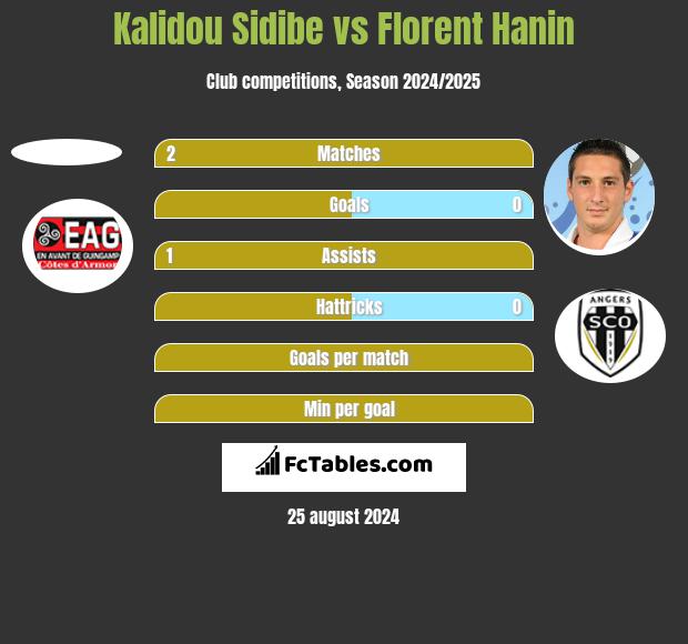 Kalidou Sidibe vs Florent Hanin h2h player stats