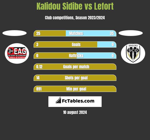 Kalidou Sidibe vs Lefort h2h player stats