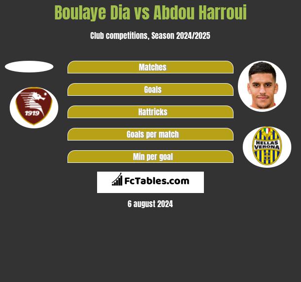 Boulaye Dia vs Abdou Harroui h2h player stats