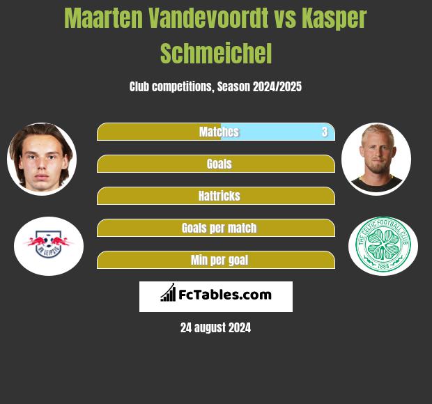 Maarten Vandevoordt vs Kasper Schmeichel h2h player stats