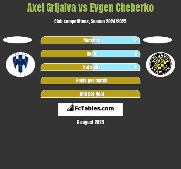 Axel Grijalva vs Evgen Cheberko h2h player stats