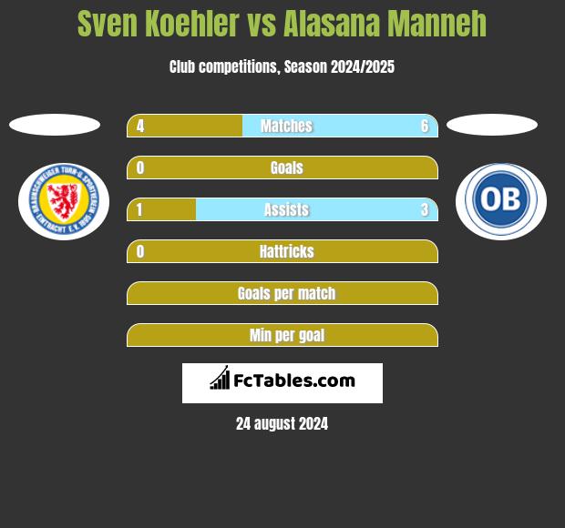 Sven Koehler vs Alasana Manneh h2h player stats