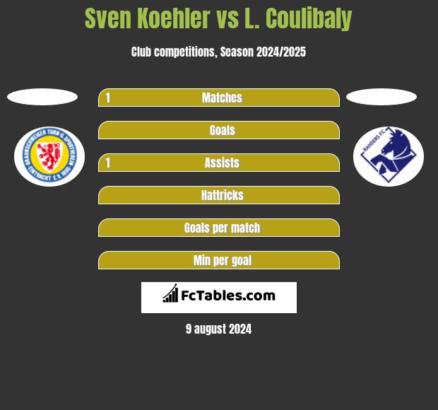 Sven Koehler vs L. Coulibaly h2h player stats