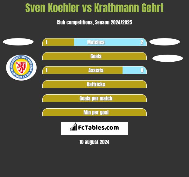 Sven Koehler vs Krathmann Gehrt h2h player stats