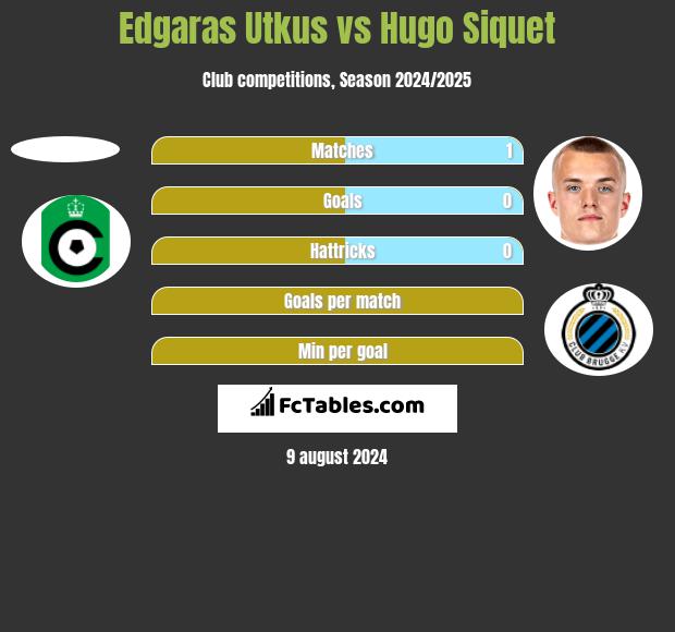 Edgaras Utkus vs Hugo Siquet h2h player stats