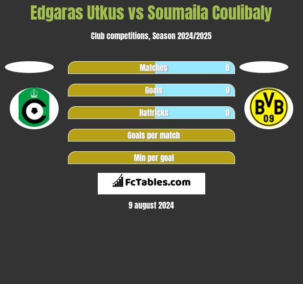 Edgaras Utkus vs Soumaila Coulibaly h2h player stats