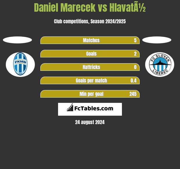 Daniel Marecek vs HlavatÃ½ h2h player stats