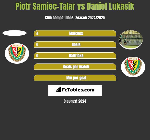 Piotr Samiec-Talar vs Daniel Łukasik h2h player stats