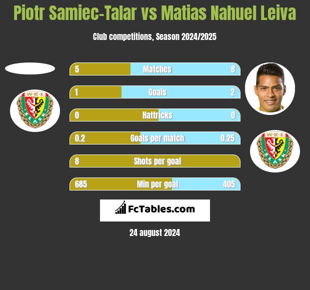 Piotr Samiec-Talar vs Matias Nahuel Leiva h2h player stats