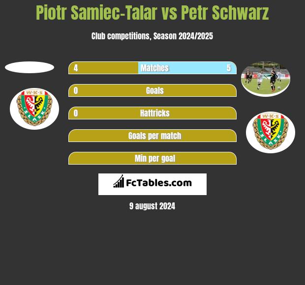 Piotr Samiec-Talar vs Petr Schwarz h2h player stats