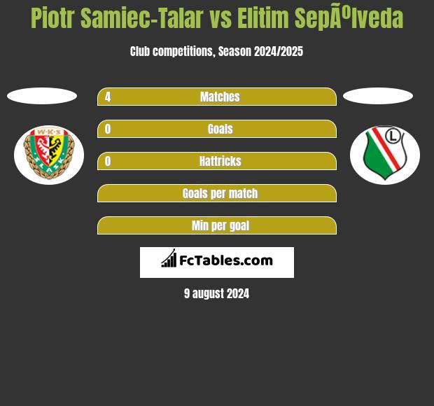 Piotr Samiec-Talar vs Elitim SepÃºlveda h2h player stats