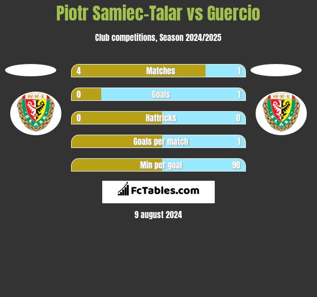 Piotr Samiec-Talar vs Guercio h2h player stats