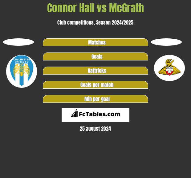 Connor Hall vs McGrath h2h player stats