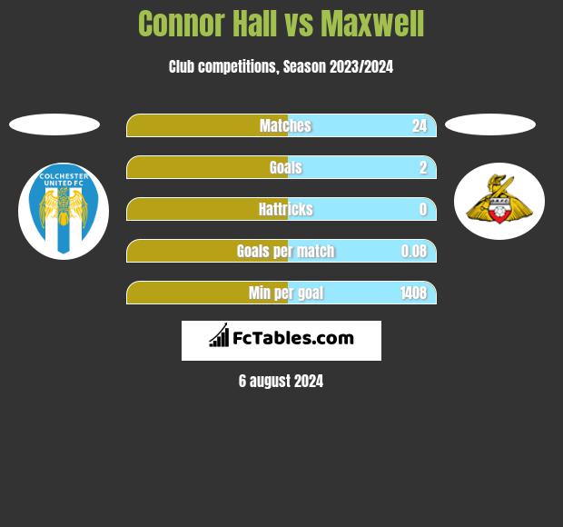 Connor Hall vs Maxwell h2h player stats