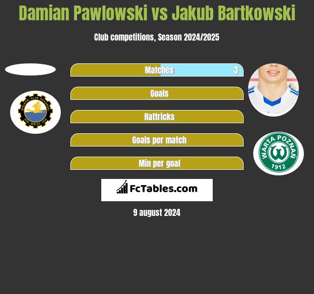 Damian Pawlowski vs Jakub Bartkowski h2h player stats