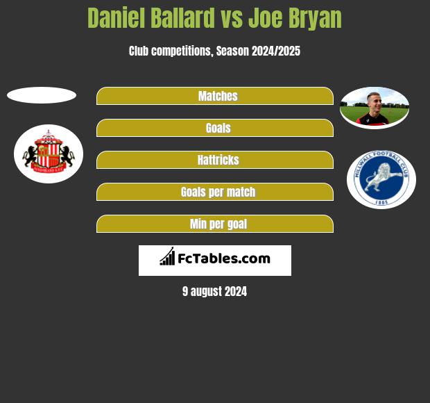 Daniel Ballard vs Joe Bryan h2h player stats