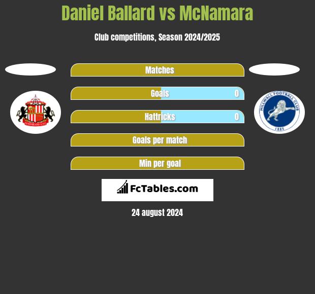 Daniel Ballard vs McNamara h2h player stats