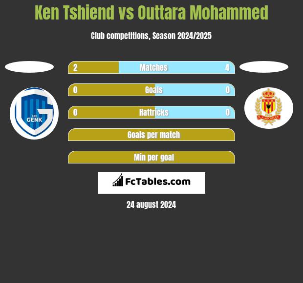 Ken Tshiend vs Outtara Mohammed h2h player stats