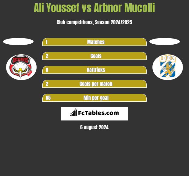 Ali Youssef vs Arbnor Mucolli h2h player stats