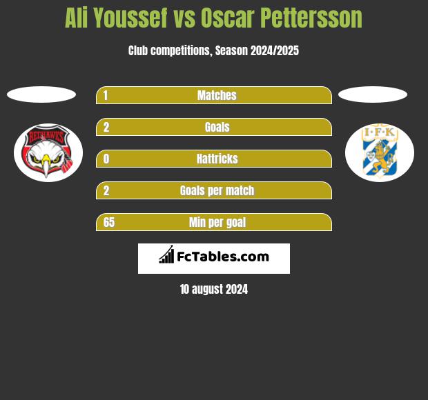 Ali Youssef vs Oscar Pettersson h2h player stats