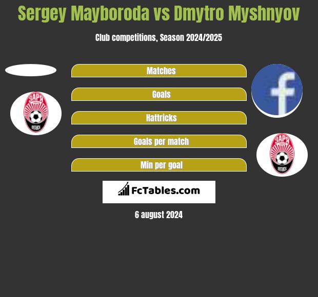 Sergey Mayboroda vs Dmytro Myshnyov h2h player stats