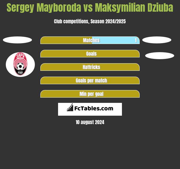 Sergey Mayboroda vs Maksymilian Dziuba h2h player stats