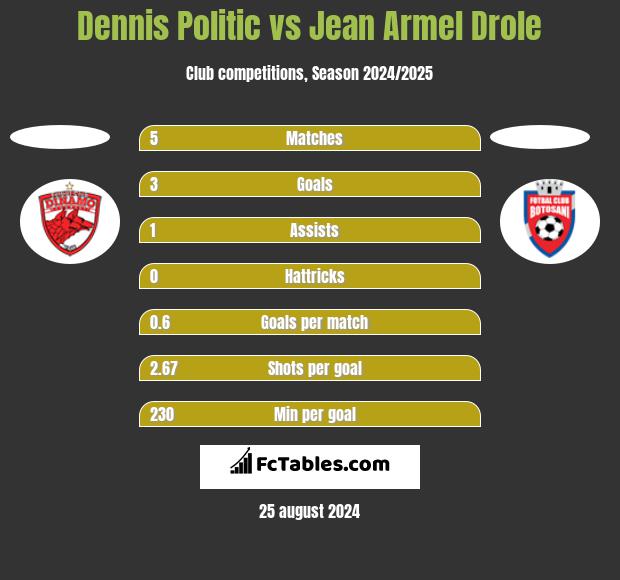 Dennis Politic vs Jean Armel Drole h2h player stats