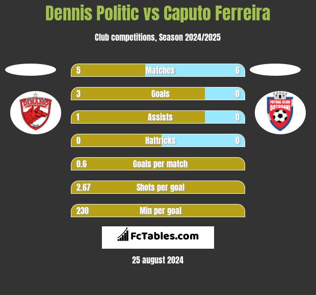 Dennis Politic vs Caputo Ferreira h2h player stats