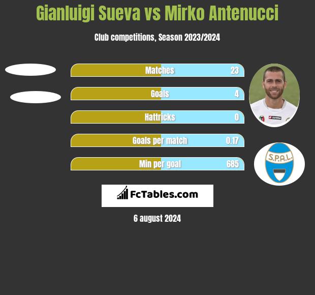 Gianluigi Sueva vs Mirko Antenucci h2h player stats