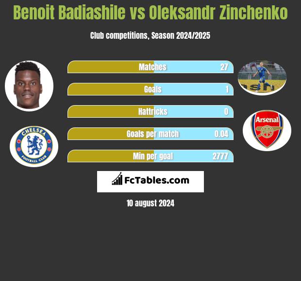 Benoit Badiashile vs Oleksandr Zinchenko h2h player stats